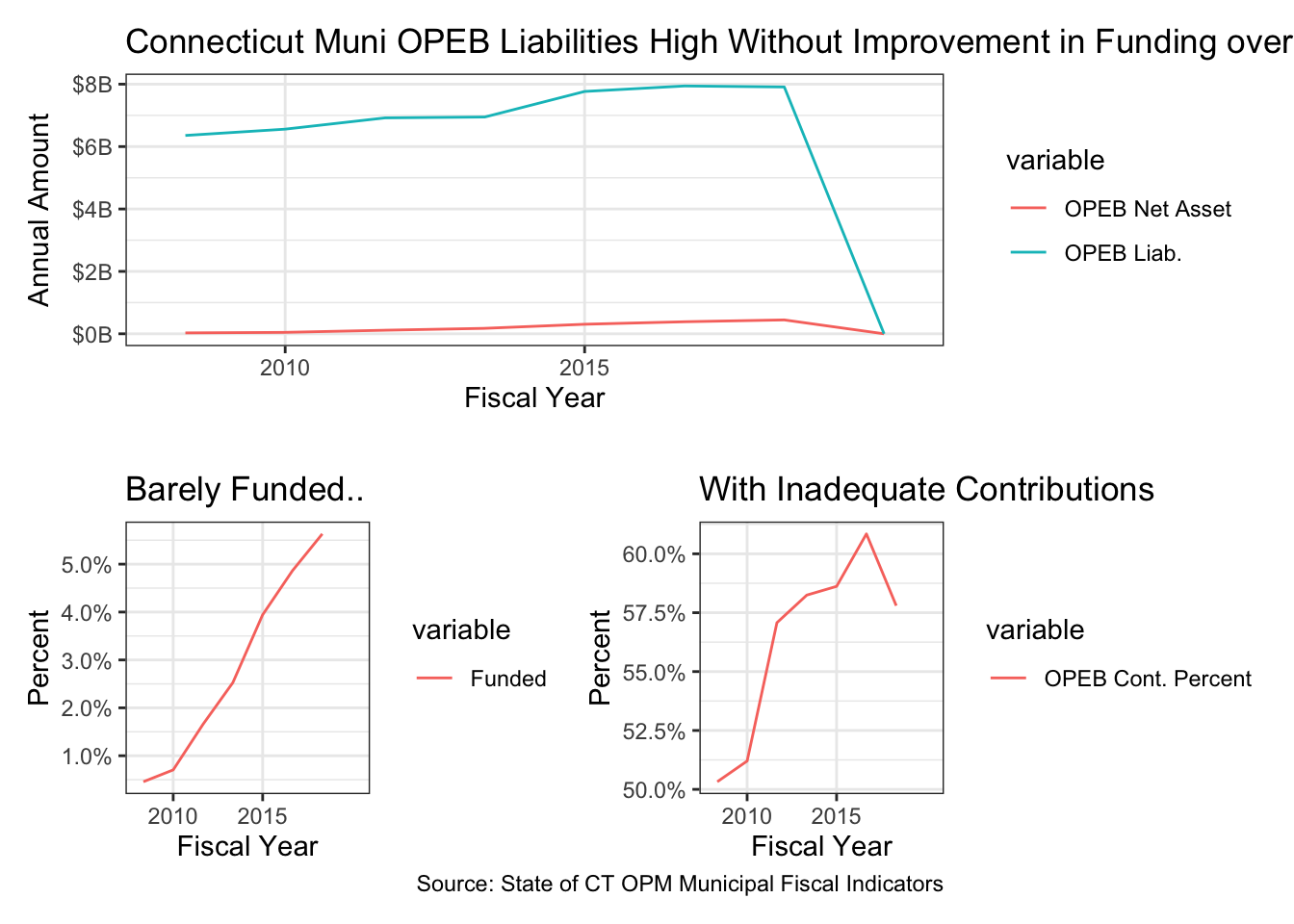 OPEB Liabilities and Funding Over Time