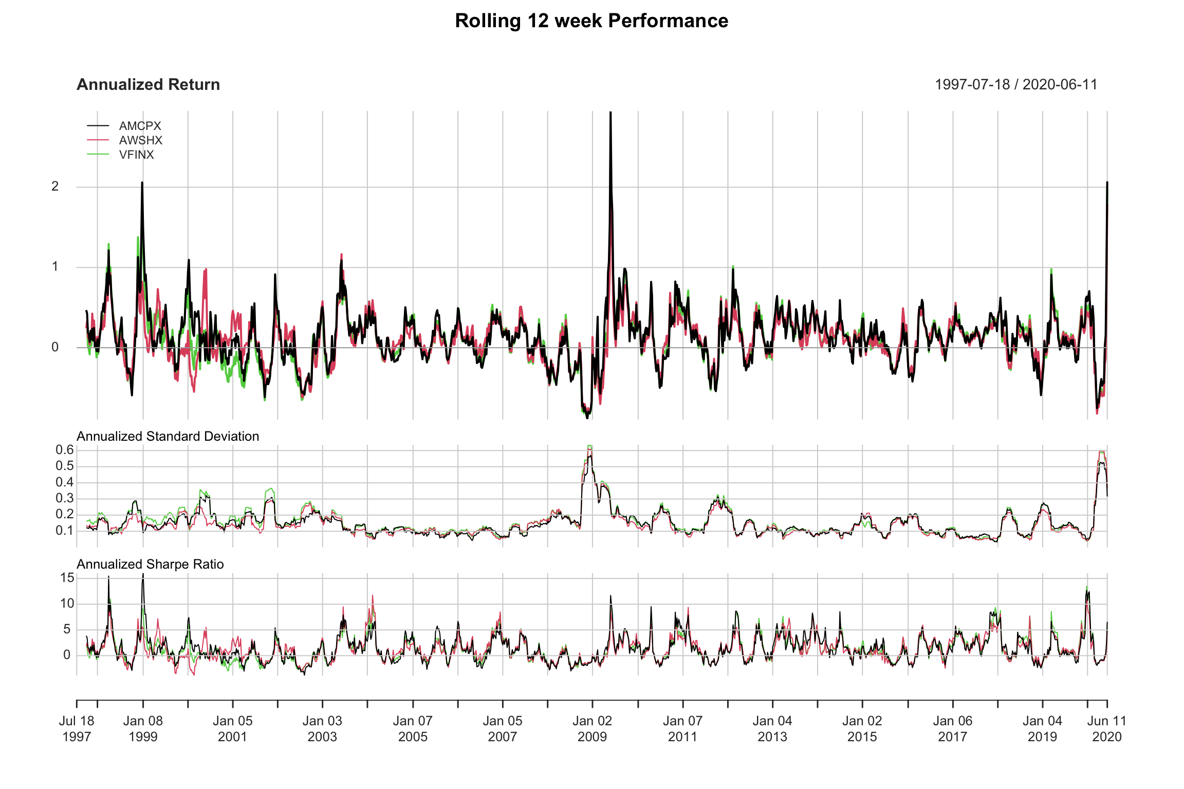 Evaluating American Funds Portfolio Over Three Market Cycles | R-bloggers